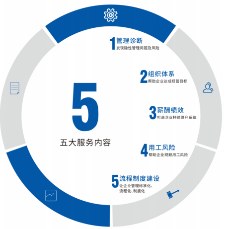 人力資源管理咨詢 賦能企業(yè)管理升級與價(jià)值創(chuàng)造